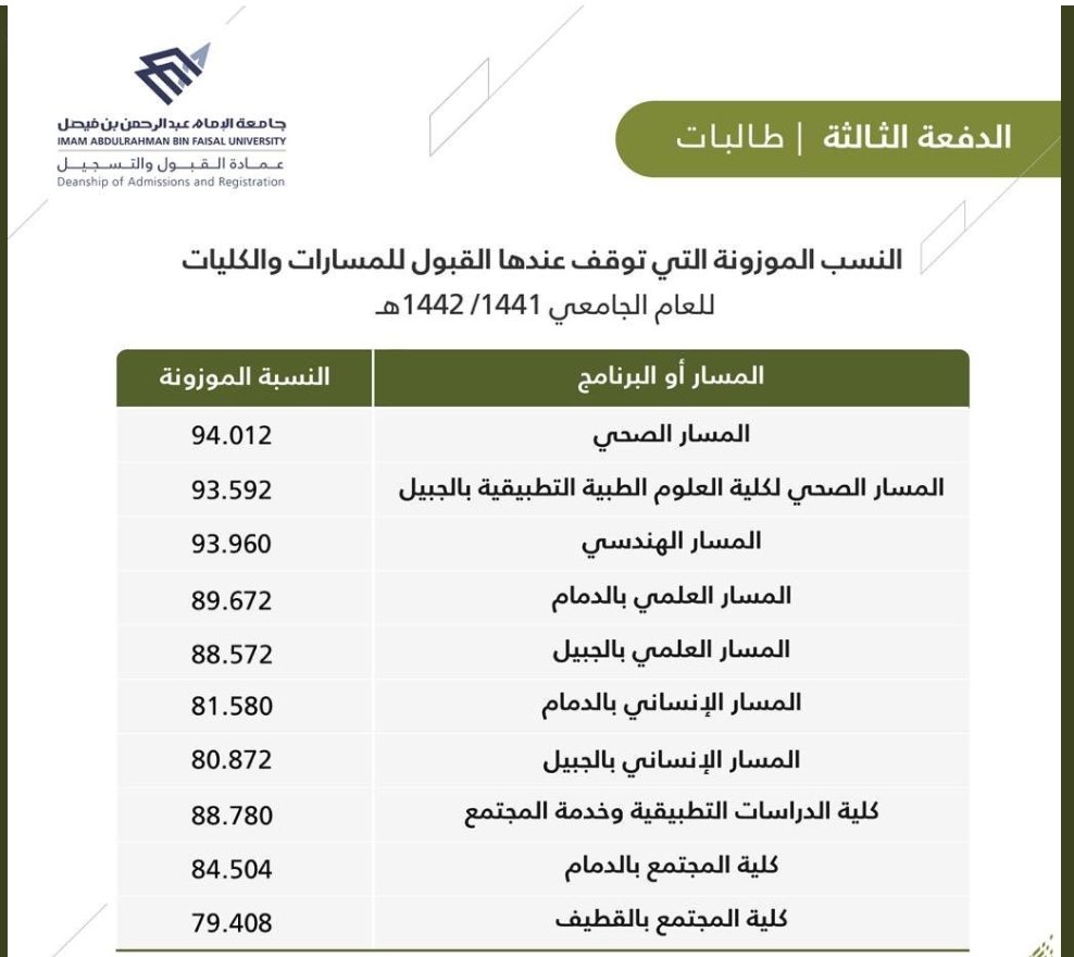 نتائج الدفعة الثالثة للقبول للعام الجامعي جامعة الامام عبد الرحمن 1441/1442هـ