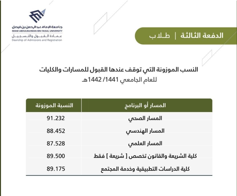 نتائج الدفعة الثالثة للقبول للعام الجامعي جامعة الامام عبد الرحمن 1441/1442هـ