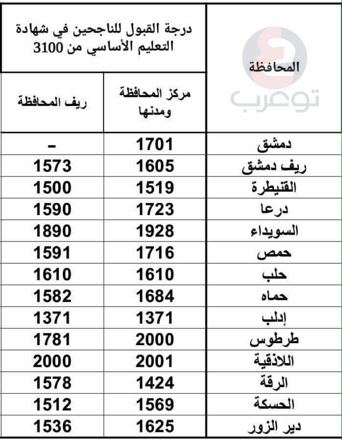 معدلات قبول الطلاب الناجحين من الصف التاسع للعام الدراسي 2019 / 2020 المنهاج السوري