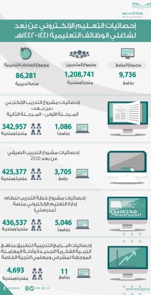 المركز الوطني للتطوير المهني التعليمي : قمنا بتدريب مليون معلم ومعلمة