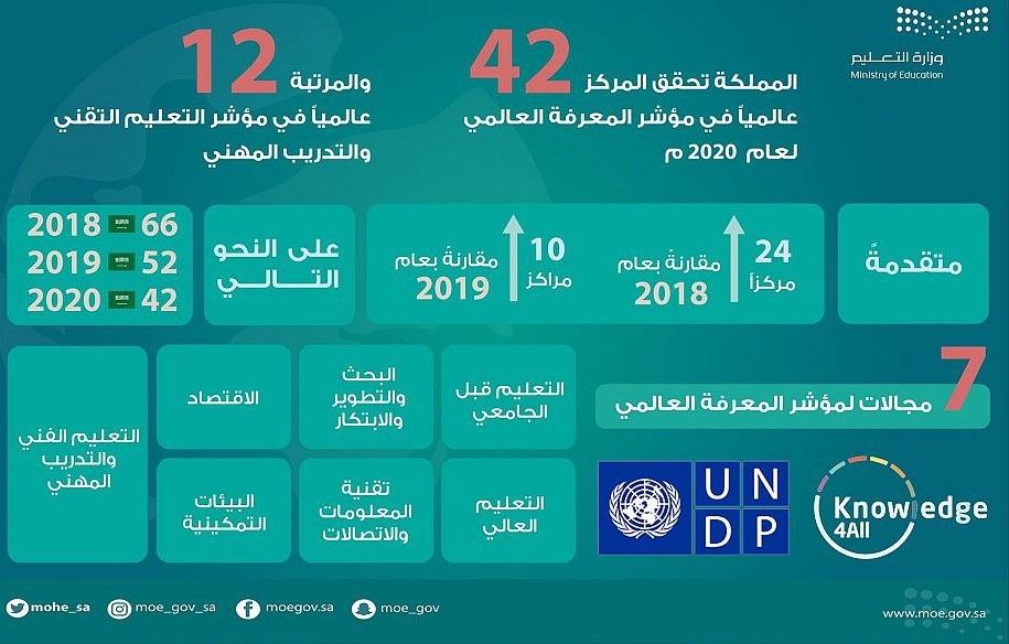 المملكة في المرتبة 42 من بين 138 دولة في مؤشر المعرفة العالمي 2020